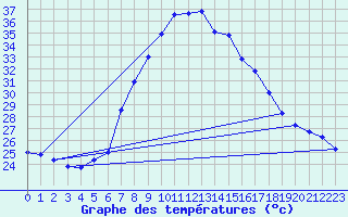 Courbe de tempratures pour Tortosa
