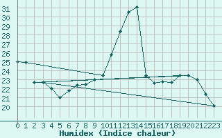 Courbe de l'humidex pour Villarzel (Sw)