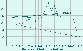 Courbe de l'humidex pour Avord (18)