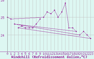 Courbe du refroidissement olien pour Sulina
