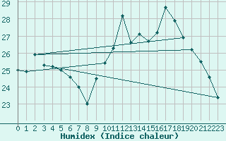 Courbe de l'humidex pour Biarritz (64)