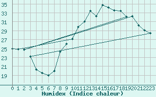 Courbe de l'humidex pour Ambrieu (01)