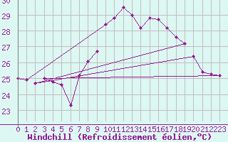 Courbe du refroidissement olien pour Cap Corse (2B)