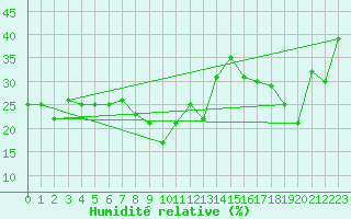 Courbe de l'humidit relative pour Paltinis Sibiu