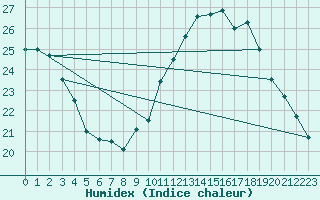 Courbe de l'humidex pour Porquerolles (83)