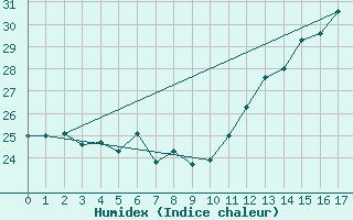 Courbe de l'humidex pour Franca