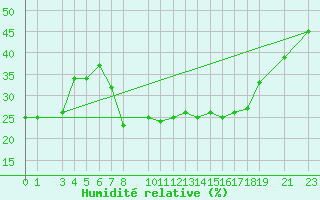 Courbe de l'humidit relative pour Touggourt