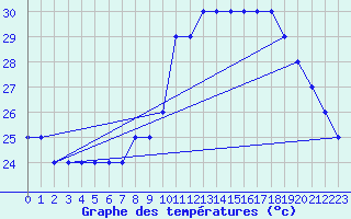 Courbe de tempratures pour Nador/Arwi