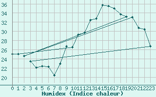 Courbe de l'humidex pour Montpellier (34)