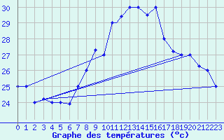 Courbe de tempratures pour Al Hoceima