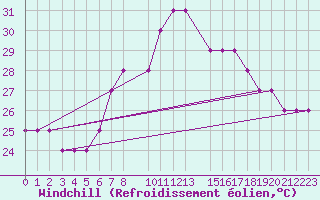 Courbe du refroidissement olien pour Alexandria Borg El Arab