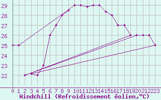 Courbe du refroidissement olien pour Mersa Matruh
