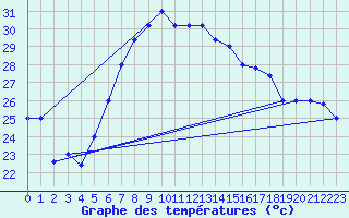 Courbe de tempratures pour Trapani / Birgi