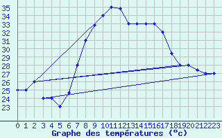 Courbe de tempratures pour Grazzanise