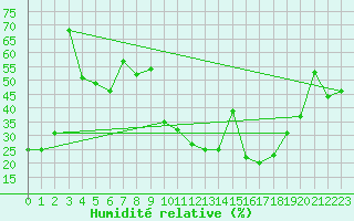 Courbe de l'humidit relative pour Herrera del Duque