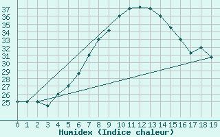 Courbe de l'humidex pour Al Qaysumah