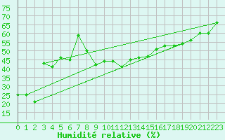 Courbe de l'humidit relative pour Kekesteto
