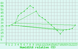 Courbe de l'humidit relative pour Carrion de Calatrava (Esp)