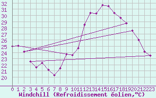 Courbe du refroidissement olien pour Avignon (84)