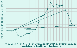 Courbe de l'humidex pour Ble / Mulhouse (68)