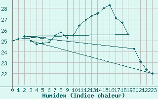 Courbe de l'humidex pour Cavalaire-sur-Mer (83)