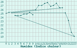 Courbe de l'humidex pour Orschwiller (67)