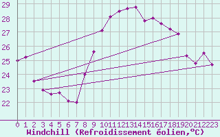 Courbe du refroidissement olien pour Cap Cpet (83)