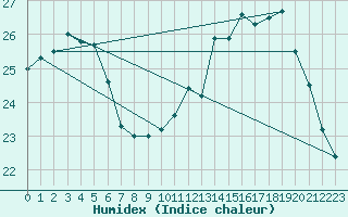 Courbe de l'humidex pour Tours (37)