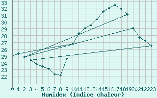 Courbe de l'humidex pour Leucate (11)