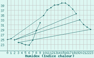 Courbe de l'humidex pour Madrid / Retiro (Esp)