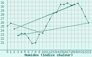 Courbe de l'humidex pour Villacoublay (78)