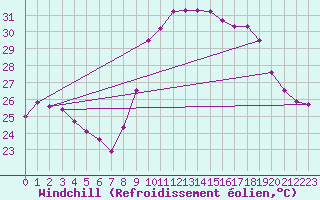 Courbe du refroidissement olien pour Perpignan (66)
