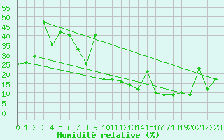 Courbe de l'humidit relative pour Herrera del Duque