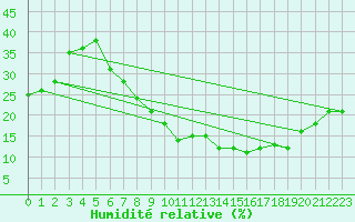 Courbe de l'humidit relative pour Touggourt