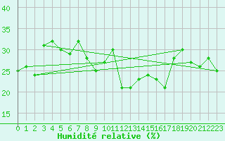Courbe de l'humidit relative pour Grand Saint Bernard (Sw)