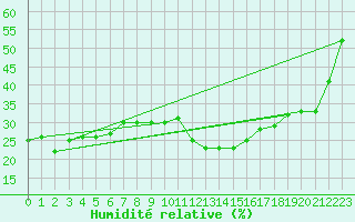 Courbe de l'humidit relative pour Doa Menca