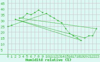 Courbe de l'humidit relative pour Jan (Esp)