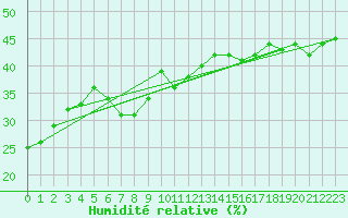 Courbe de l'humidit relative pour Patscherkofel