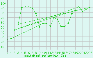 Courbe de l'humidit relative pour Moldova Veche