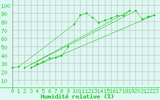 Courbe de l'humidit relative pour Millau - Soulobres (12)