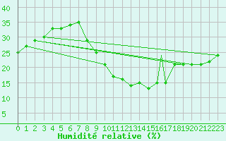 Courbe de l'humidit relative pour Errachidia