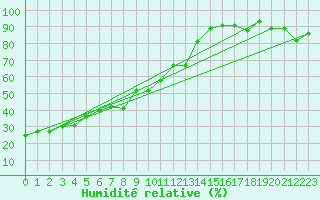 Courbe de l'humidit relative pour Zurich Town / Ville.