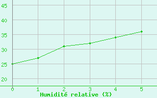 Courbe de l'humidit relative pour Ashcroft