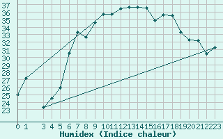 Courbe de l'humidex pour Bizerte
