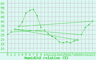 Courbe de l'humidit relative pour Cuenca