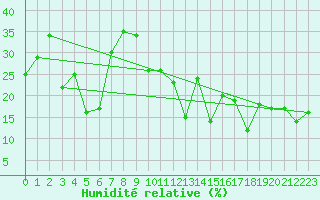 Courbe de l'humidit relative pour Brunnenkogel/Oetztaler Alpen