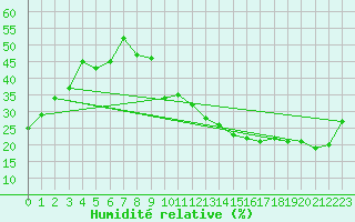 Courbe de l'humidit relative pour Carrion de Calatrava (Esp)