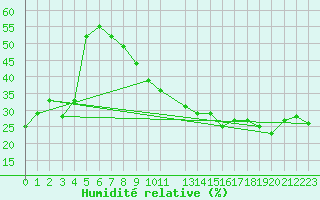 Courbe de l'humidit relative pour Sharm El Sheikhintl
