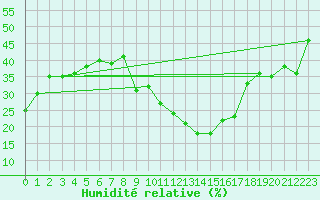 Courbe de l'humidit relative pour Locarno (Sw)