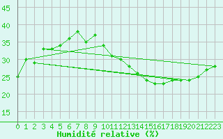 Courbe de l'humidit relative pour Jan (Esp)